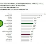De 92.7 a 103.4 puntos en el ITAEE: Así avanzó San Luis Potosí en su consolidación como potencia económica nacional bajo el actual gobierno estatal.