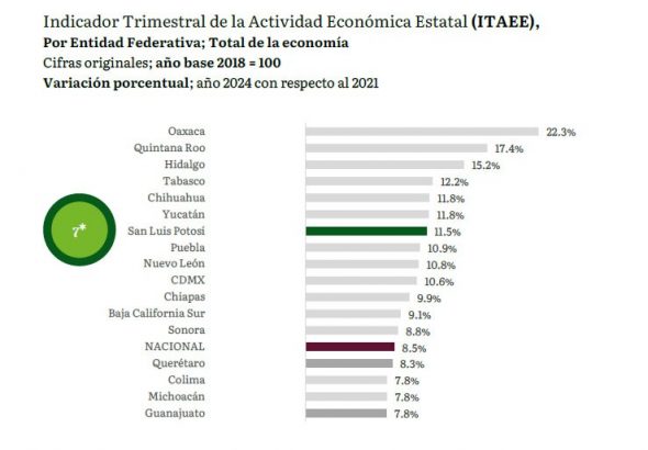 De 92.7 a 103.4 puntos en el ITAEE: Así avanzó San Luis Potosí en su consolidación como potencia económica nacional bajo el actual gobierno estatal.