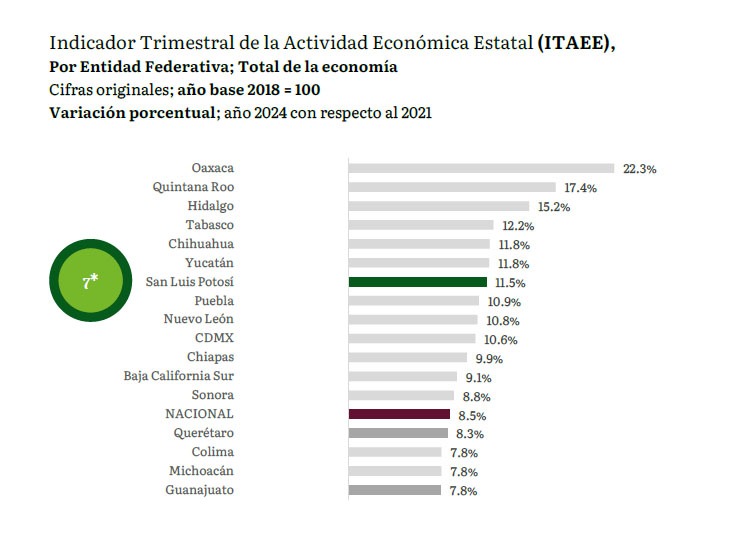 De 92.7 a 103.4 puntos en el ITAEE: Así avanzó San Luis Potosí en su consolidación como potencia económica nacional bajo el actual gobierno estatal.